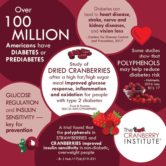 Role of cranberries in diabetes Cranberry glucose response